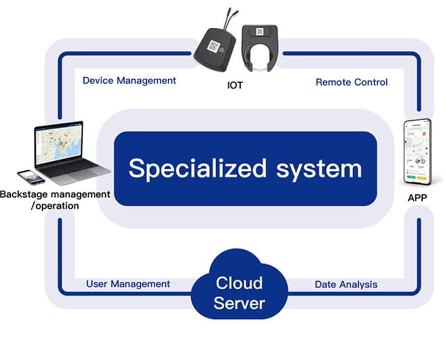 Develop tailored software solu-tions with the FOMNI IoT system